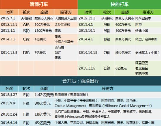 國資頻頻投資滴滴出行，因?yàn)檫@是一樁穩(wěn)賺不賠的生意？